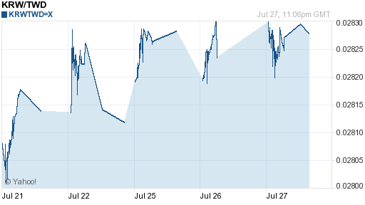 韓元,krw匯率線圖