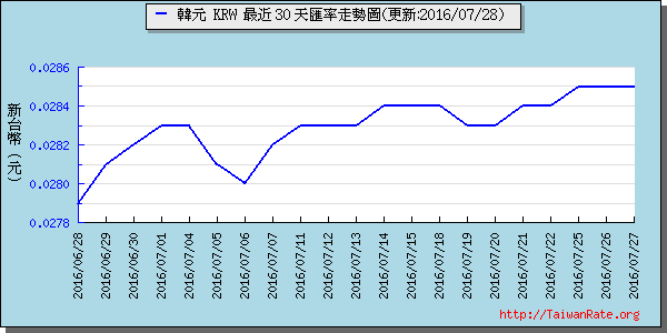 韓元,krw匯率線圖