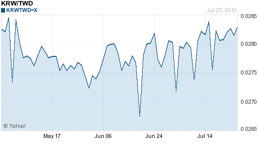 韓元,krw匯率線圖