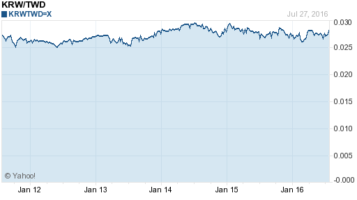 韓元,krw匯率線圖