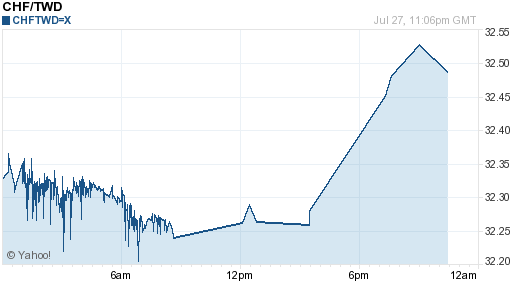 瑞士法郎,chf匯率線圖
