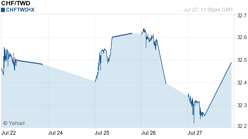 瑞士法郎,chf匯率線圖