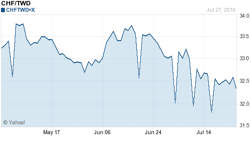 瑞士法郎,chf匯率線圖