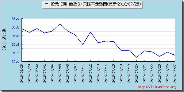 歐元,eur匯率線圖