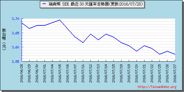 瑞典幣,sek匯率線圖