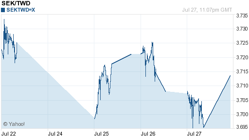 瑞典幣,sek匯率線圖