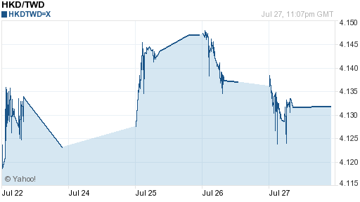 香港幣,hkd匯率線圖