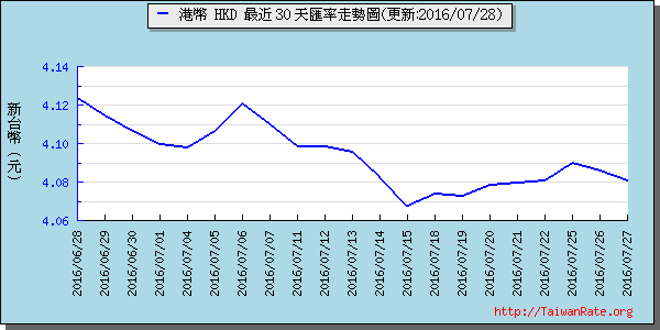 香港幣,hkd匯率線圖