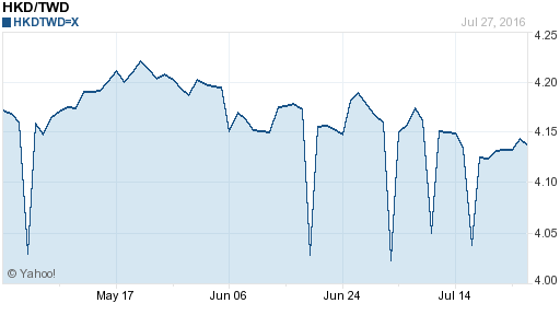 香港幣,hkd匯率線圖