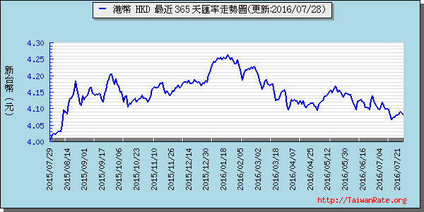 香港幣,hkd匯率線圖