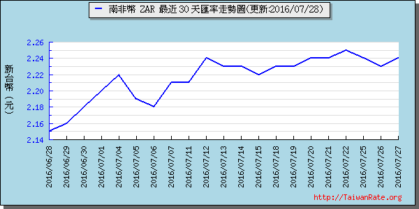 南非幣,zar匯率線圖