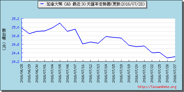 加拿大幣,cad匯率線圖