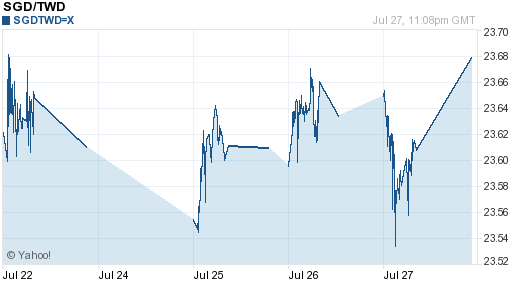 新加坡幣,sgd匯率線圖