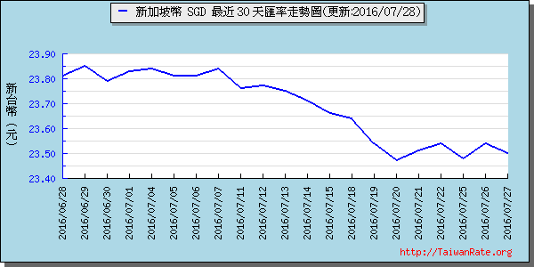 新加坡幣,sgd匯率線圖