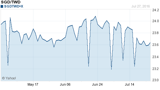 新加坡幣,sgd匯率線圖