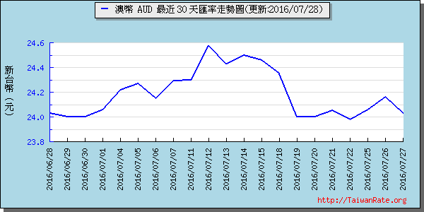 澳幣,aud匯率線圖