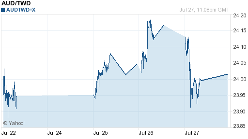 澳幣,aud匯率線圖
