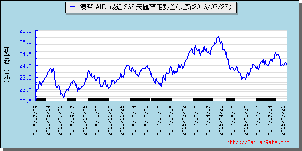 澳幣,aud匯率線圖