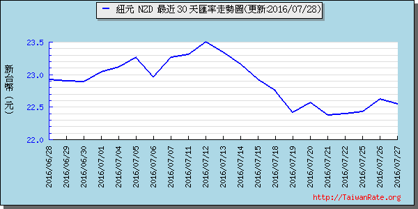 鈕幣,nzd匯率線圖