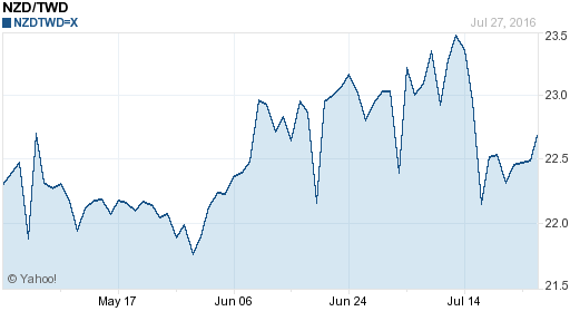 鈕幣,nzd匯率線圖