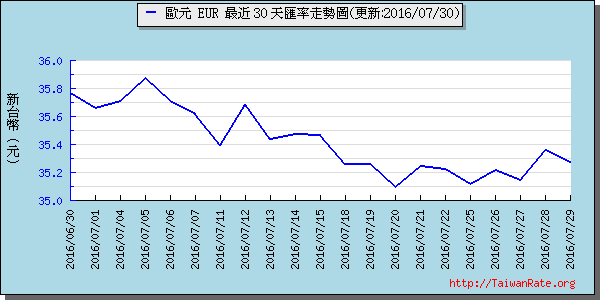 歐元,eur匯率線圖