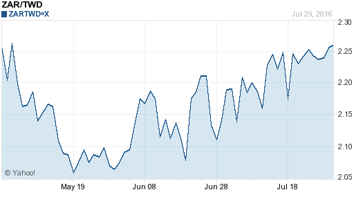 南非幣,zar匯率線圖