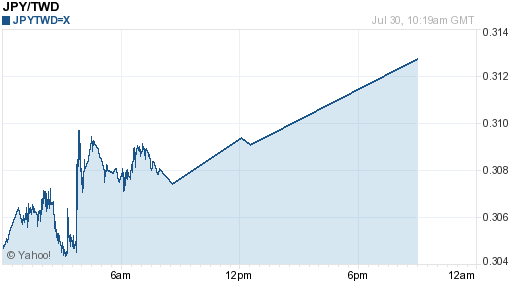 日幣日圓,jpy匯率線圖