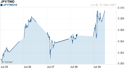 日幣日圓,jpy匯率線圖