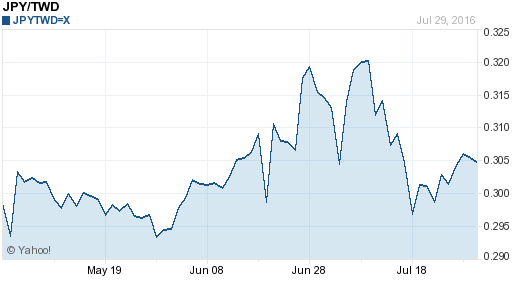 日幣日圓,jpy匯率線圖