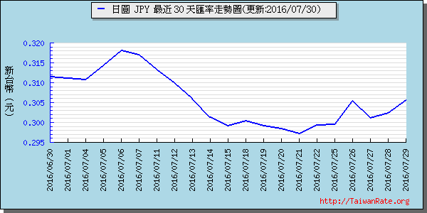 日幣日圓,jpy匯率線圖