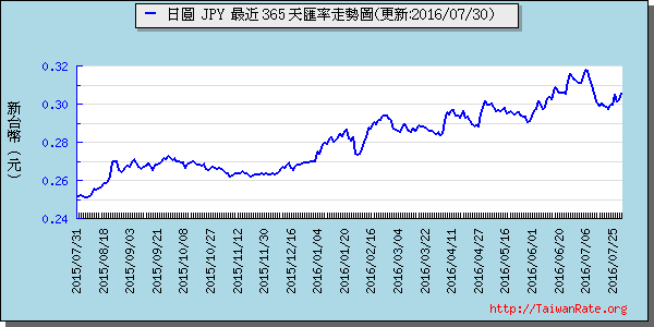 日幣日圓,jpy匯率線圖