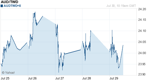 澳幣,aud匯率線圖