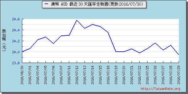 澳幣,aud匯率線圖