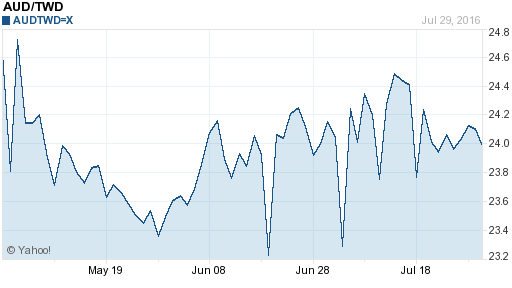 澳幣,aud匯率線圖