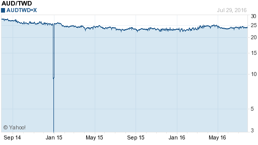澳幣,aud匯率線圖
