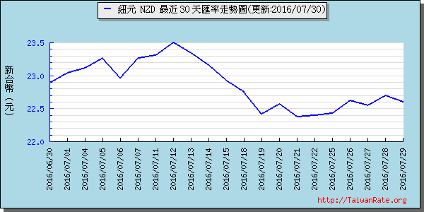 鈕幣,nzd匯率線圖