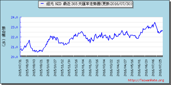 鈕幣,nzd匯率線圖