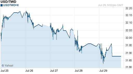 美金,usd匯率線圖