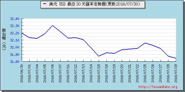 美金,usd匯率線圖