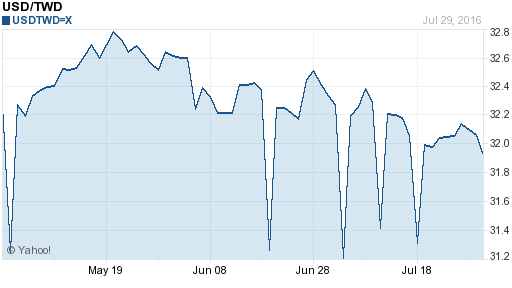 美金,usd匯率線圖