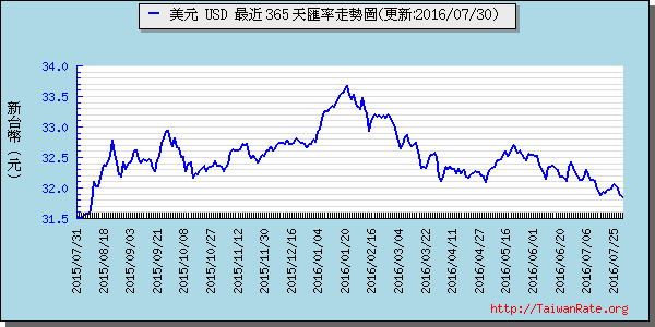 美金,usd匯率線圖