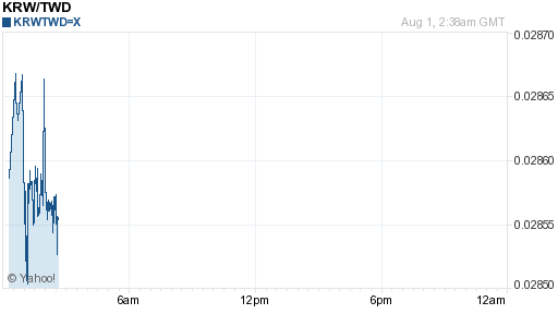 韓元,krw匯率線圖