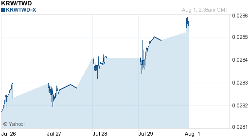 韓元,krw匯率線圖