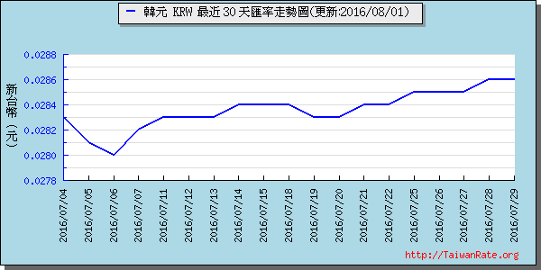 韓元,krw匯率線圖