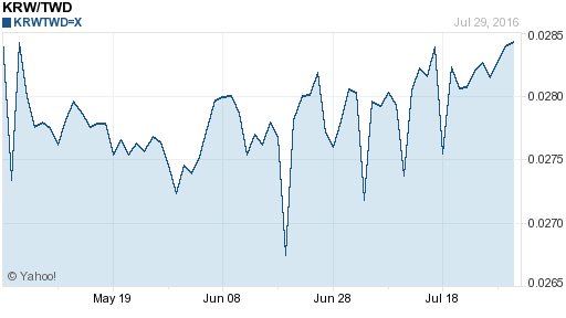韓元,krw匯率線圖