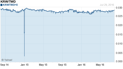 韓元,krw匯率線圖