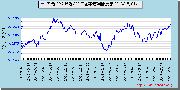 韓元,krw匯率線圖