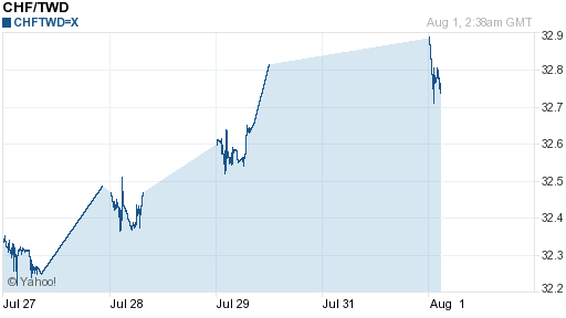 瑞士法郎,chf匯率線圖