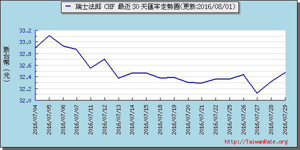 瑞士法郎,chf匯率線圖