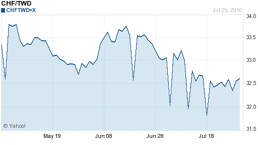 瑞士法郎,chf匯率線圖